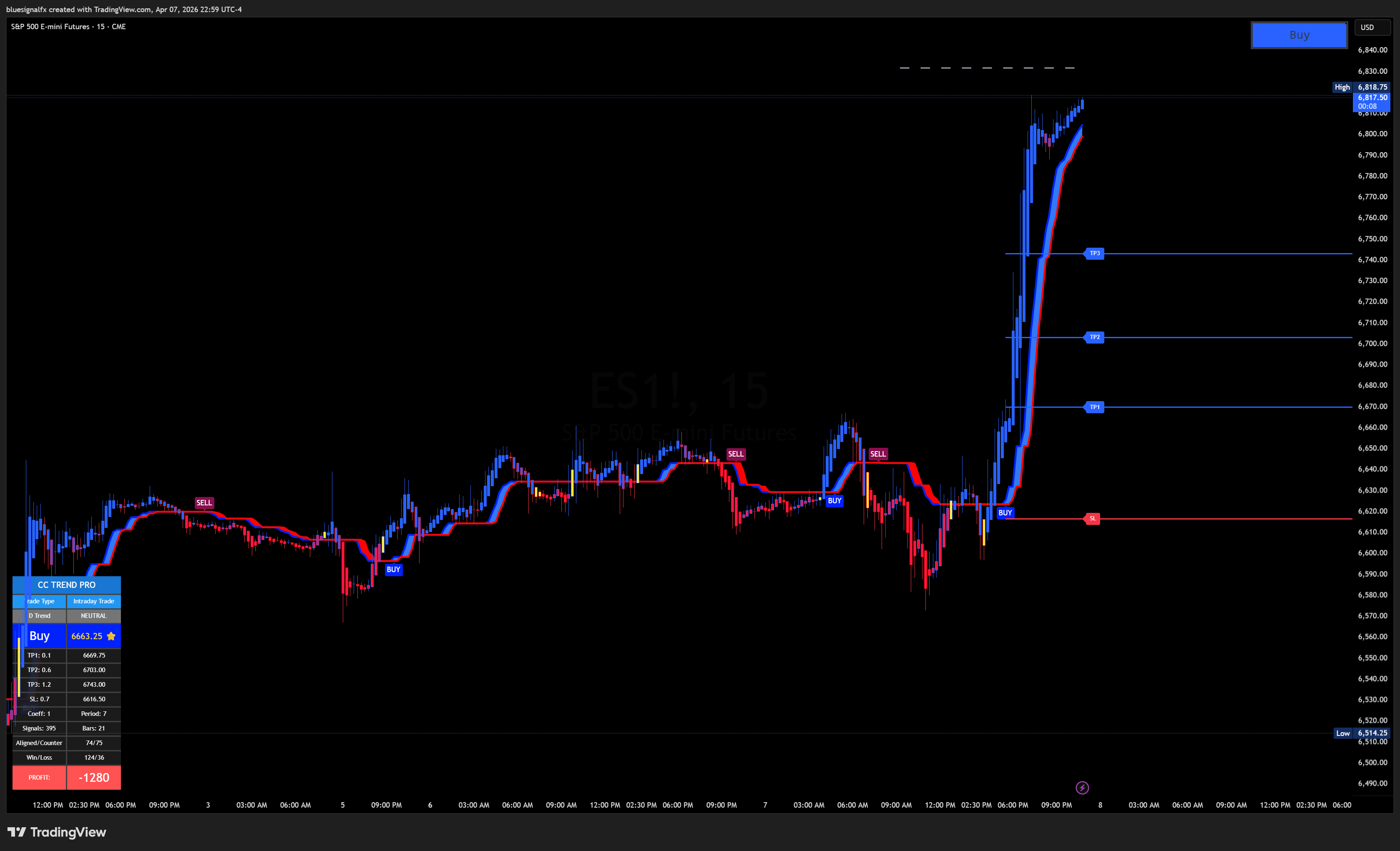 CC Trend Pro indicator on chart