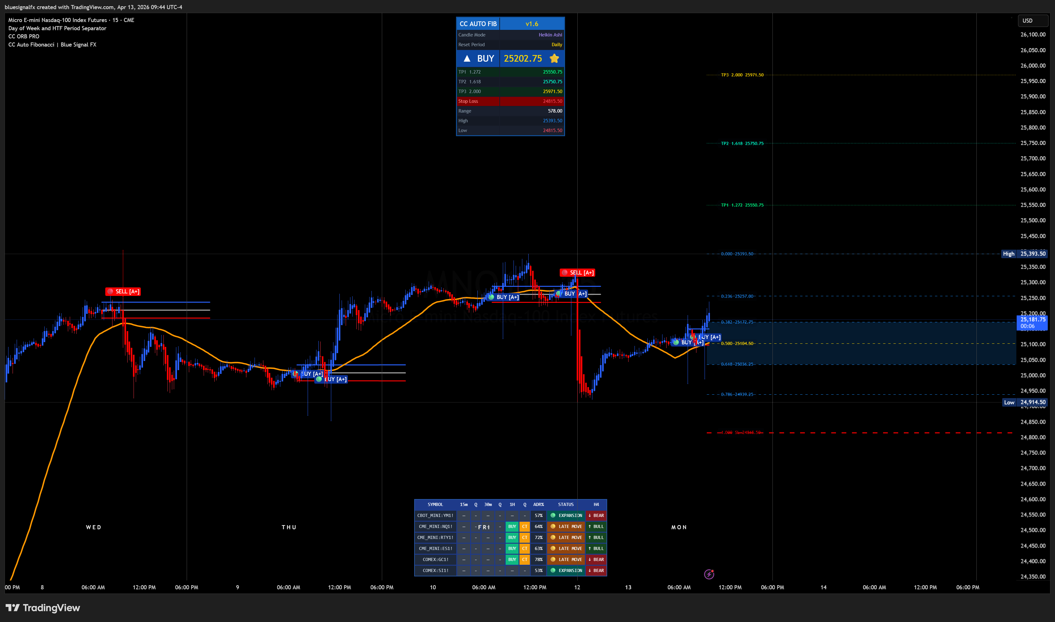 CC Auto FIB 15-Minute Chart