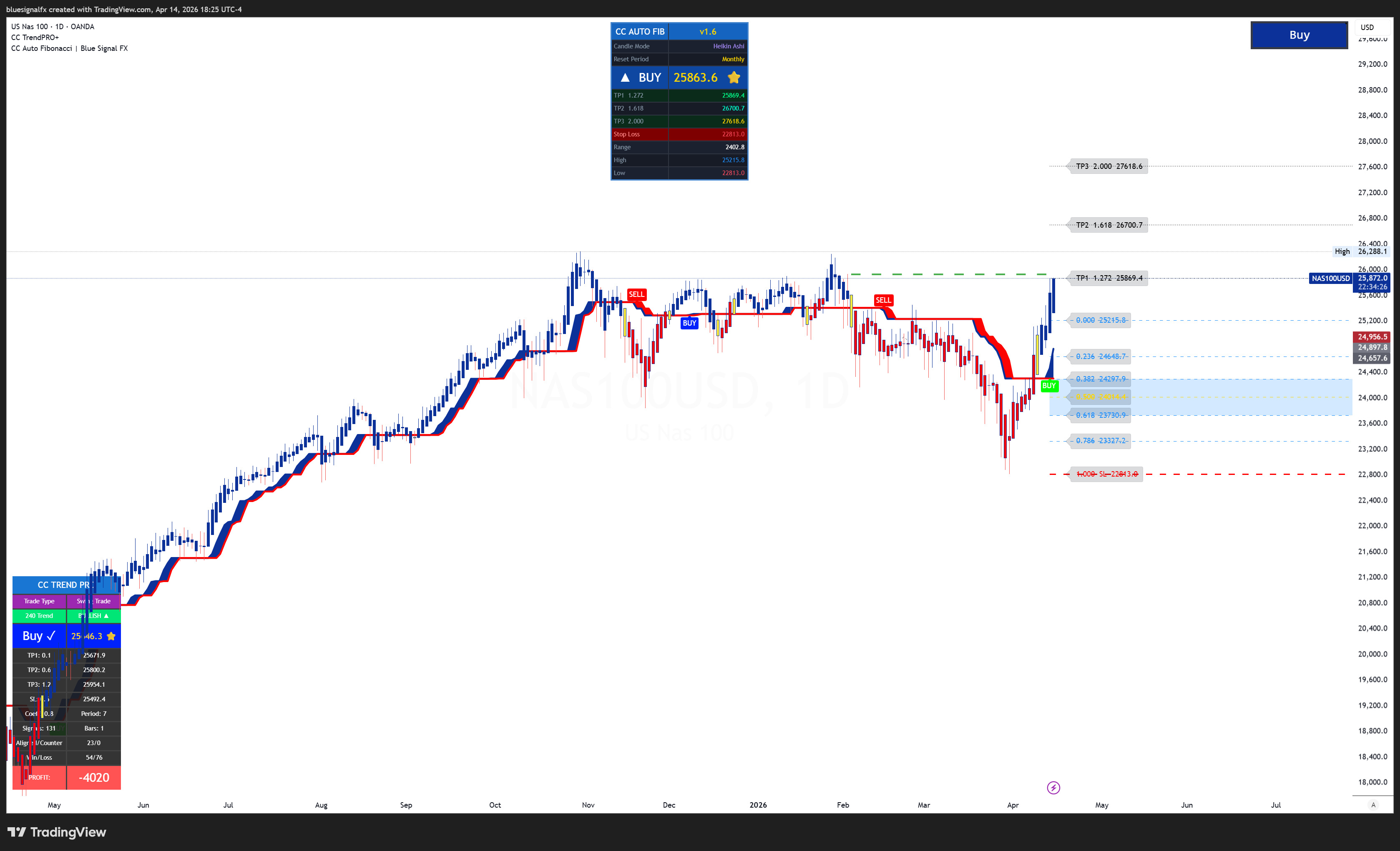 CC Auto FIB Daily Chart