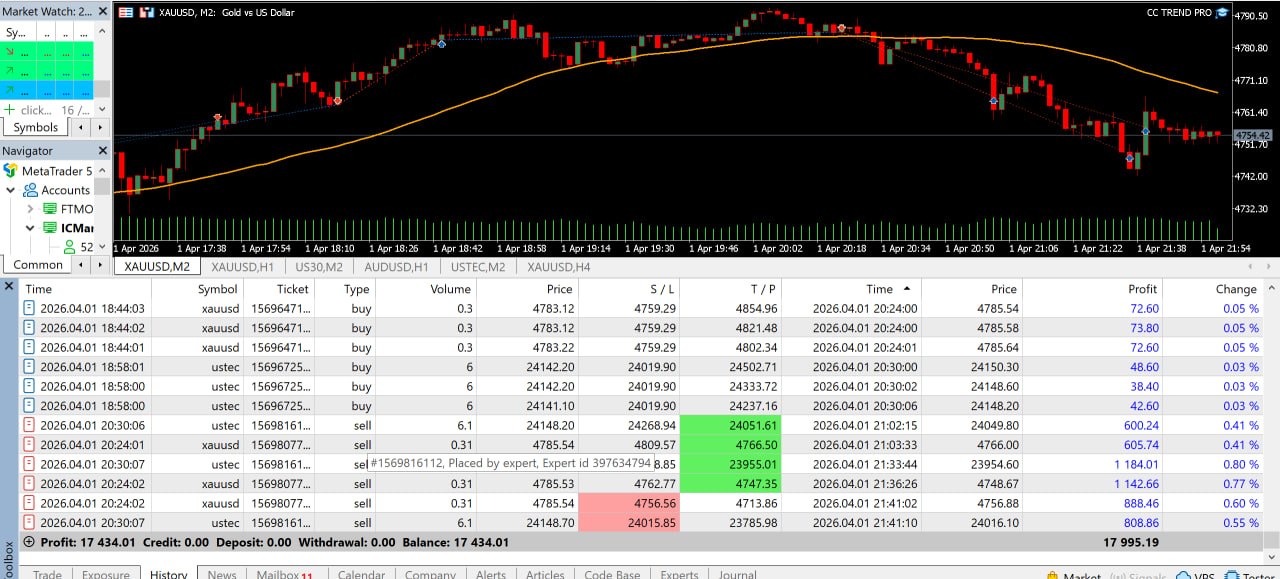 CC Trend Pro — NASDAQ 100 BUY A+ signal with multi-symbol dashboard