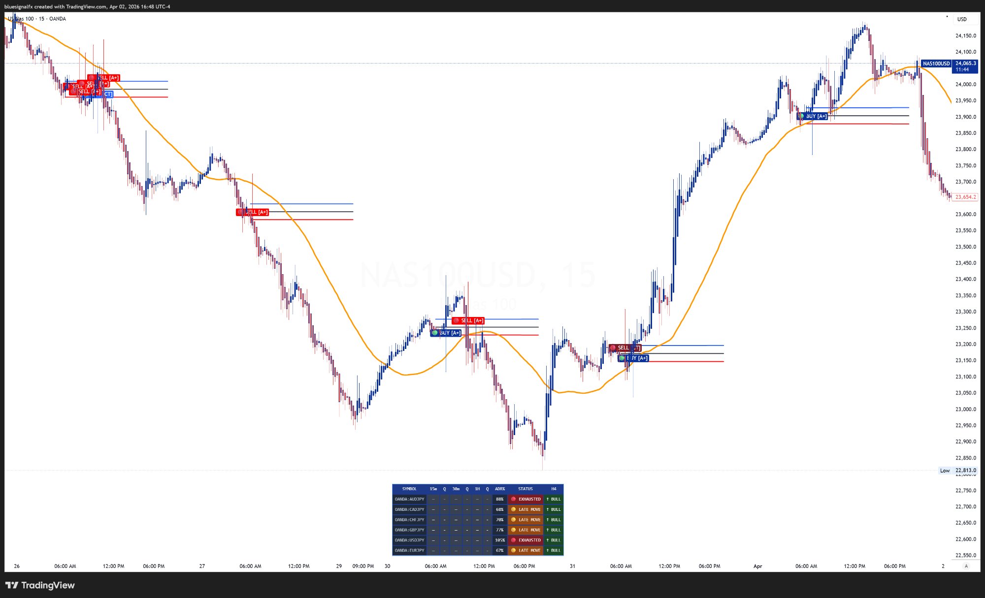 CC Trend Pro NAS100 — full multi-signal chart view