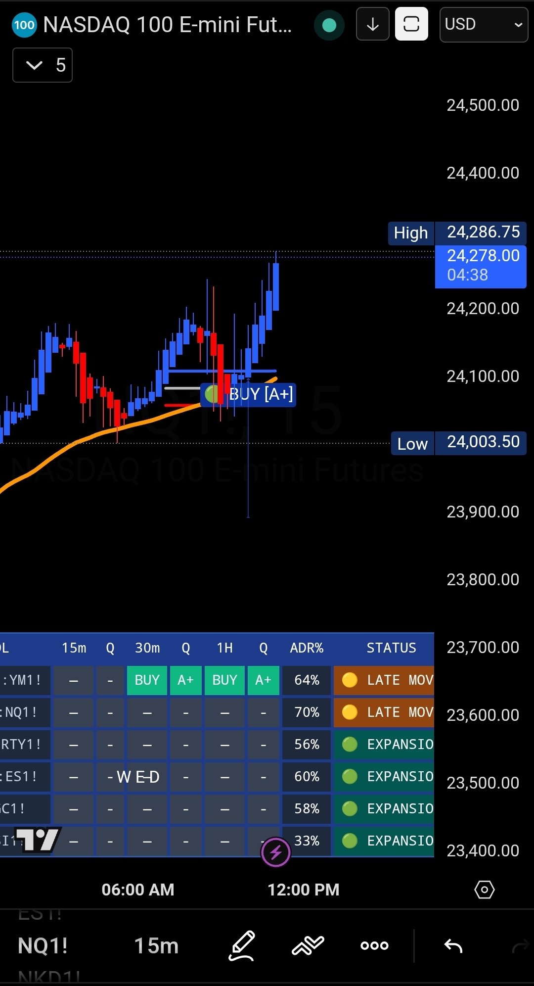 NASDAQ 100 — CC Trend Pro BUY A+ with multi-symbol dashboard