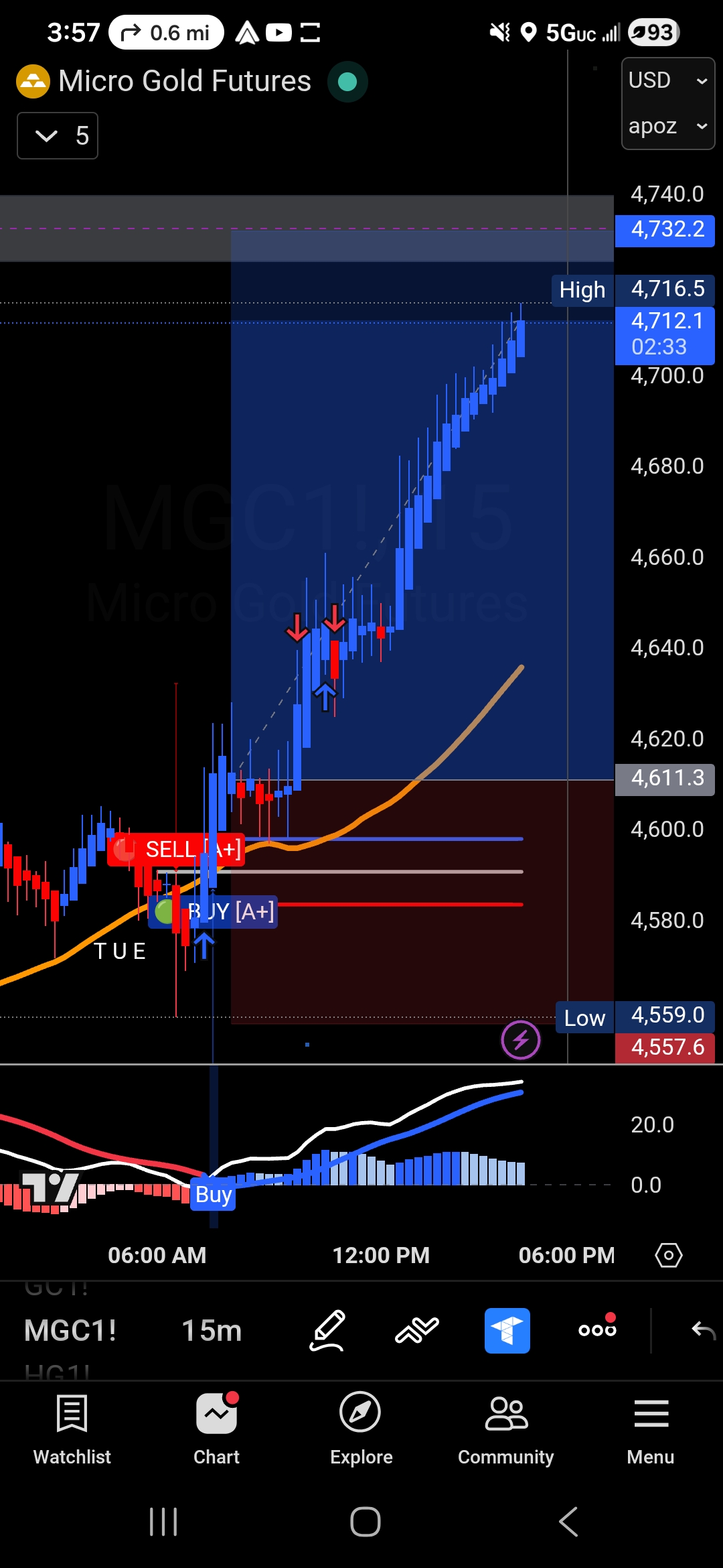 Micro Gold Futures — CC Trend Pro signals with oscillator confirmation
