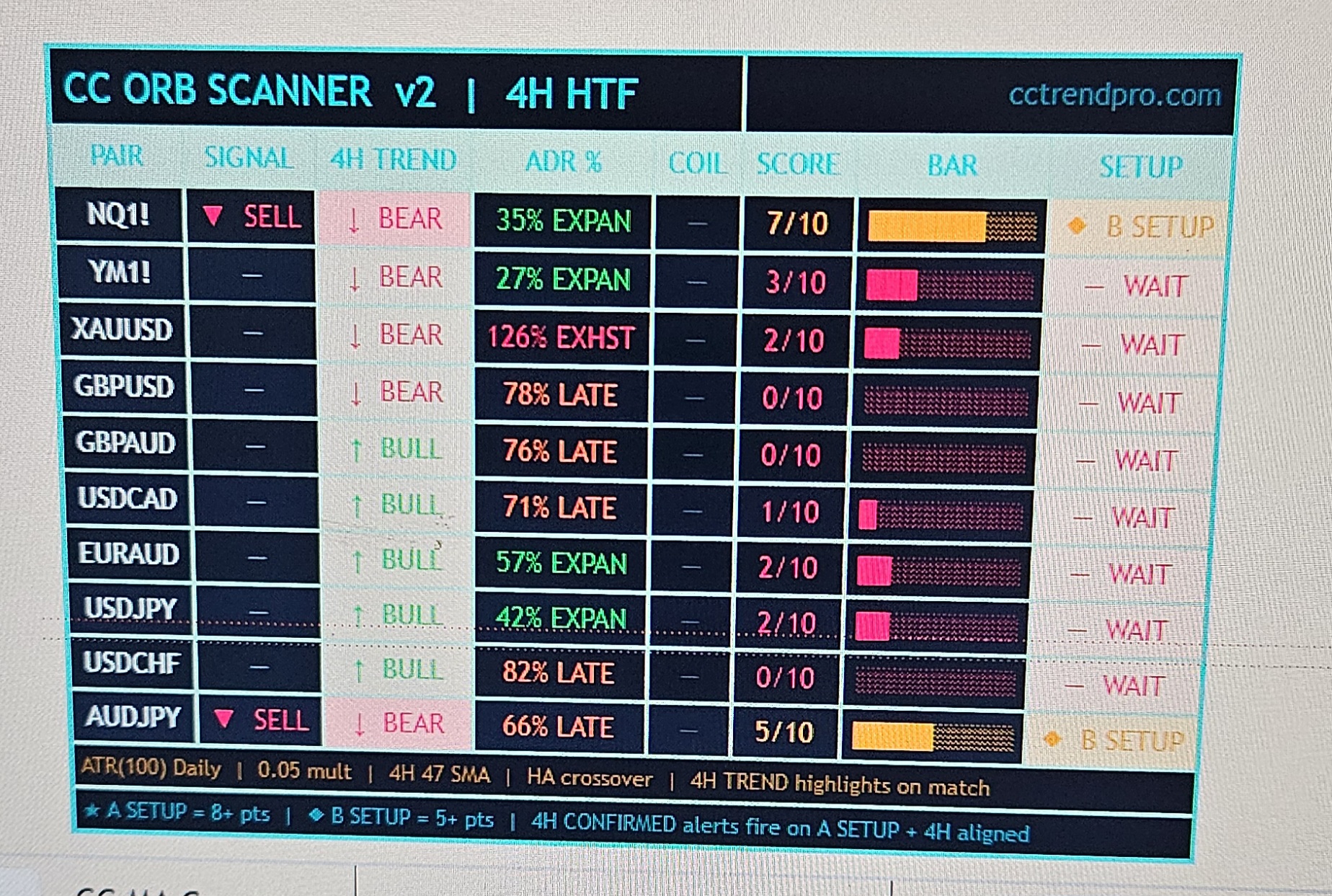 CC ORB Scanner v2 — multi-pair dashboard showing signals, 4H trend, ADR%, score and setup classification