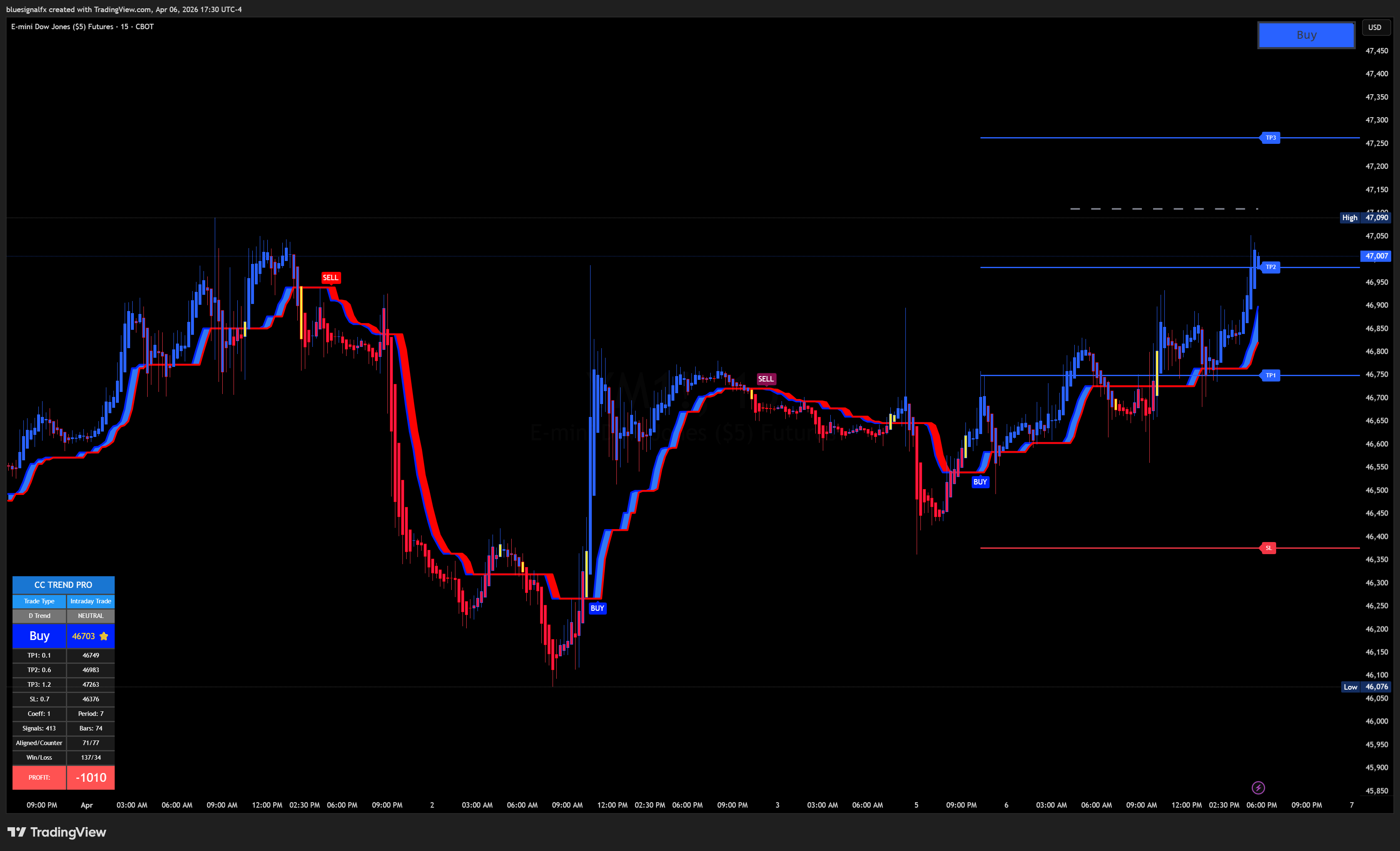 CC Trend Pro Indicator on Micro Gold Futures — signals with oscillator